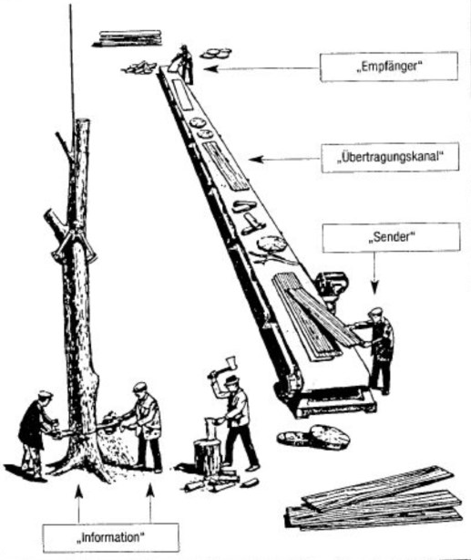 Abbildung 11: Bildliche Analogie Beispiel (Issing, 1993, S.172)