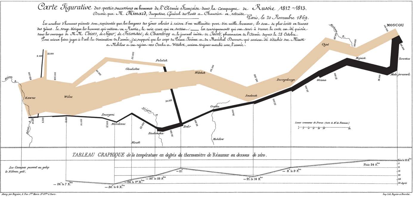 Abbildung 1: Informationsgrafik zum Russlandfeldzug 1812–1813, von Charles Joseph Minard (Wikipedia, o. D.)
