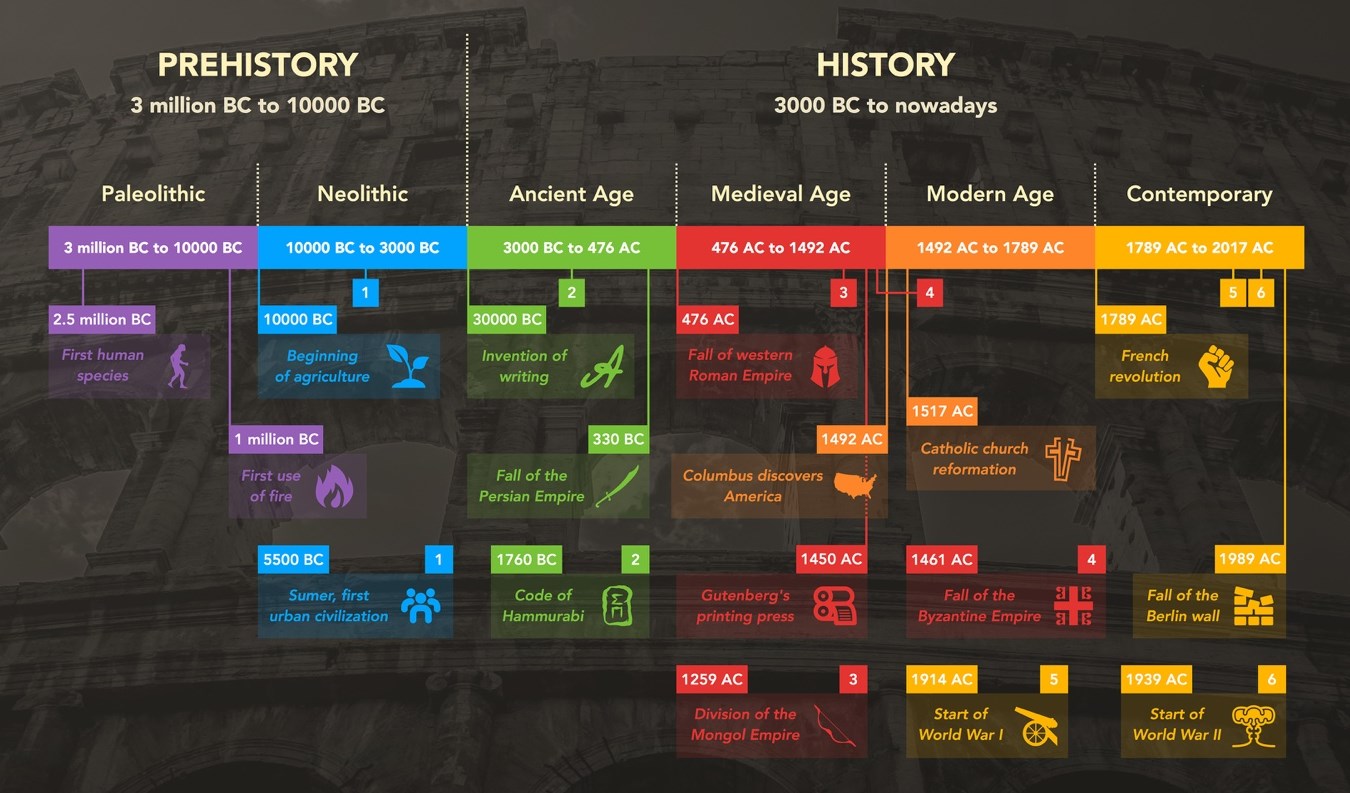 Abbildung 12: Zeitleiste Beispiel (andreimarius, o. D.)